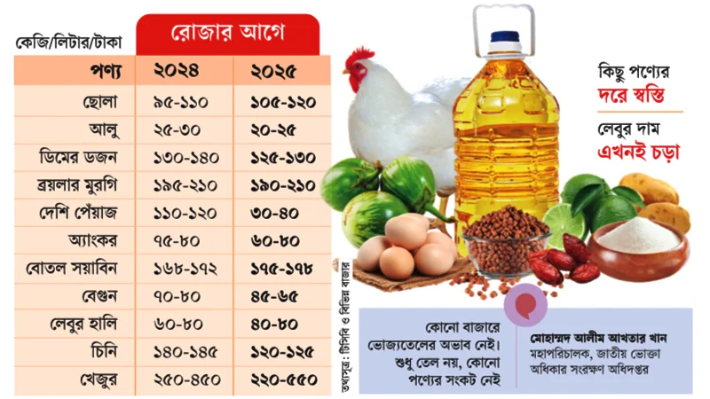 রমজানের বাজারে বড় অস্বস্তি ভোজ্যতেলে