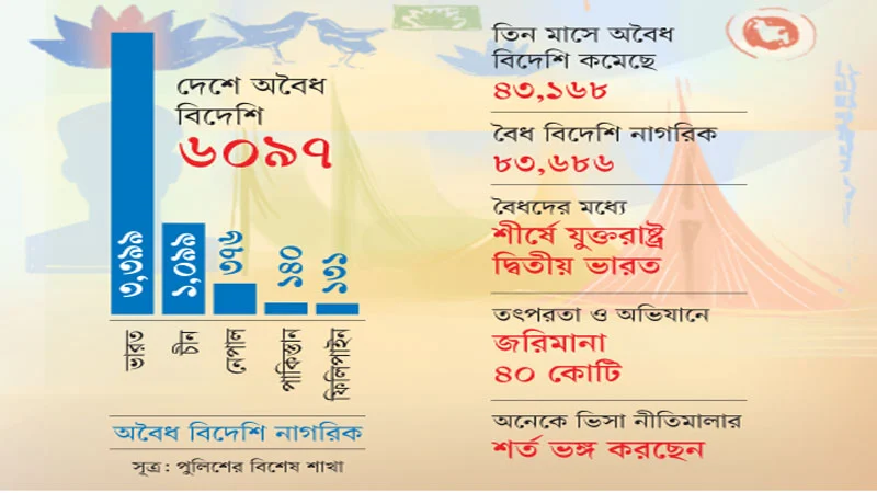 বাংলাদেশে ৩৩৯৯ অবৈধ ভারতীয়র বসবাস