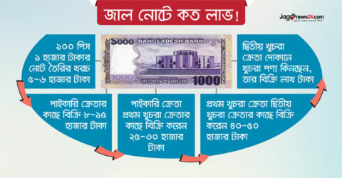 ঈদ এলেই জাল টাকার ছড়াছড়ি, চালু হয় ‘হোম ডেলিভারি’
