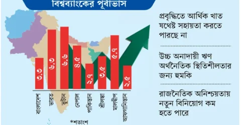 রাজনৈতিক অনিশ্চয়তায় অর্থনৈতিক প্রবৃদ্ধি কমবে