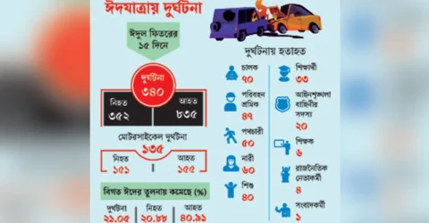 ঈদযাত্রায় দুর্ঘটনা ও দুর্ভোগ কমেছে