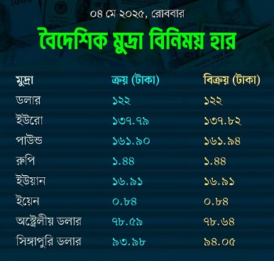 আজকের বিনিময় হার